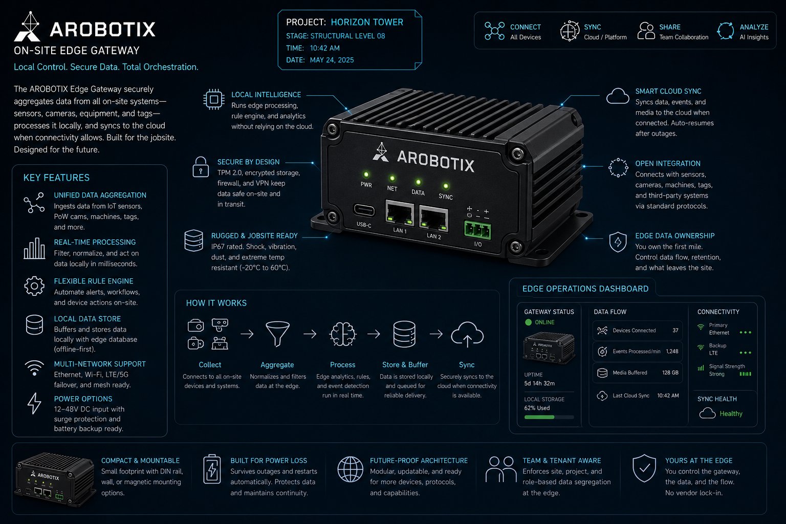 AROBOTIX On-Site Edge Gateway concept