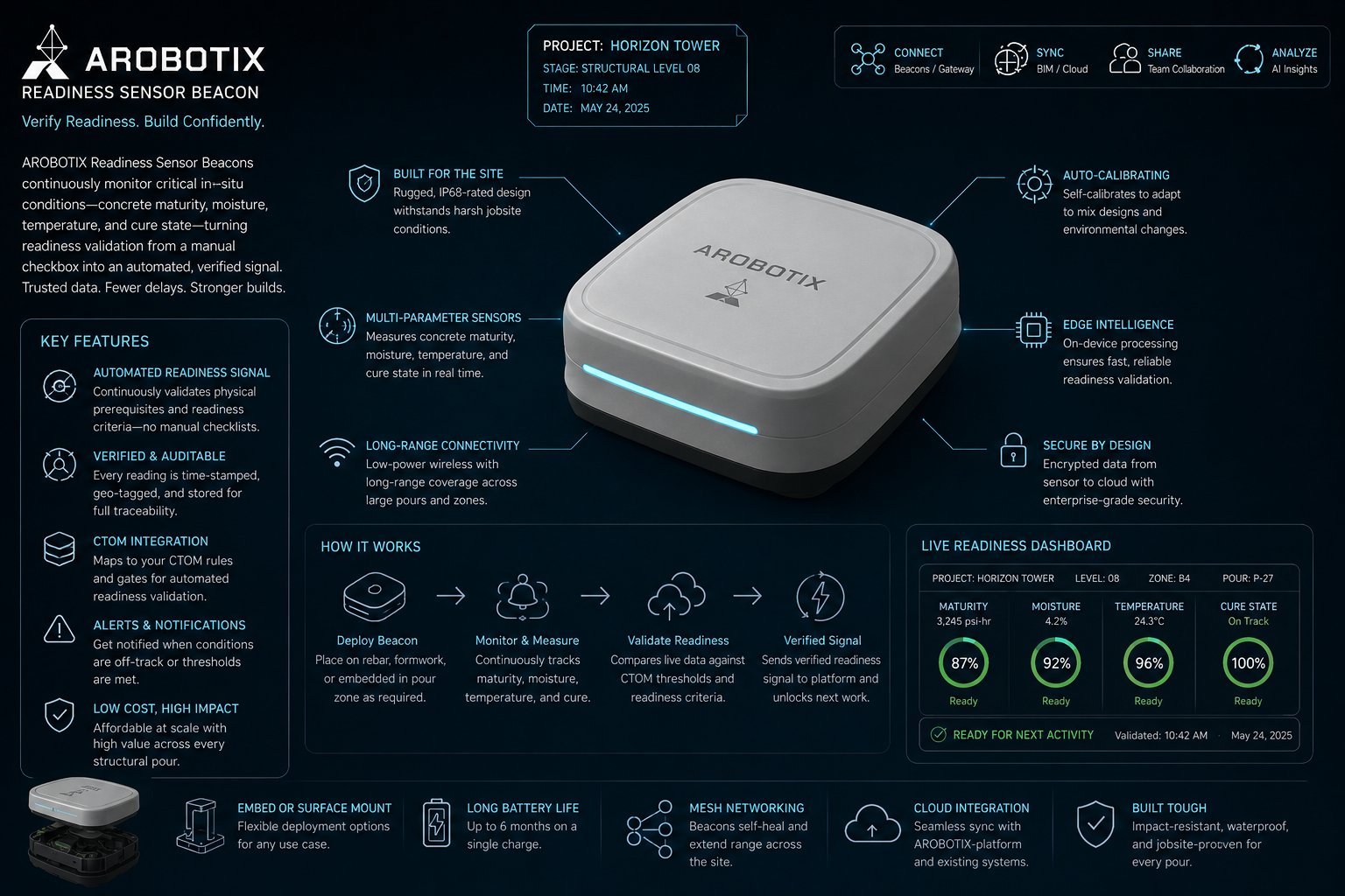 AROBOTIX Readiness Sensor Beacon concept